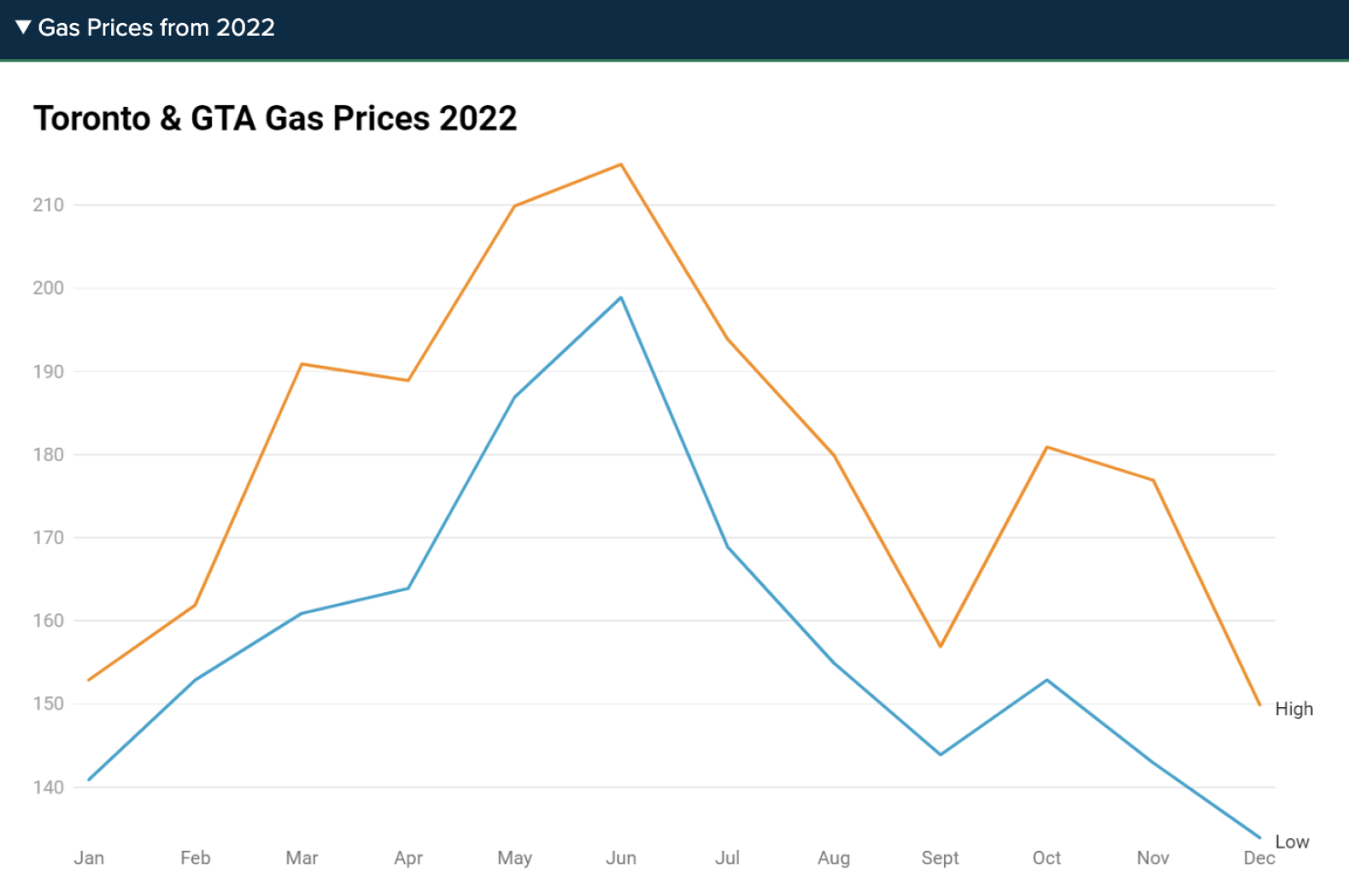 加拿大慳錢攻略2 | Toronto & GTA Gas Prices 2022