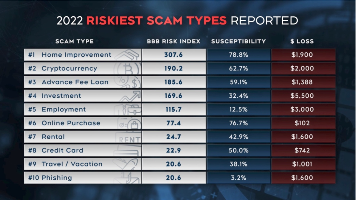 2022 Top 10 Riskiest Scams Types