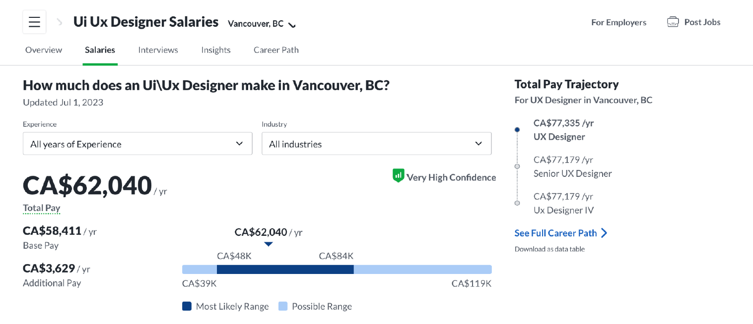 BC省溫哥華 | UI/UX Designer 平均工資
