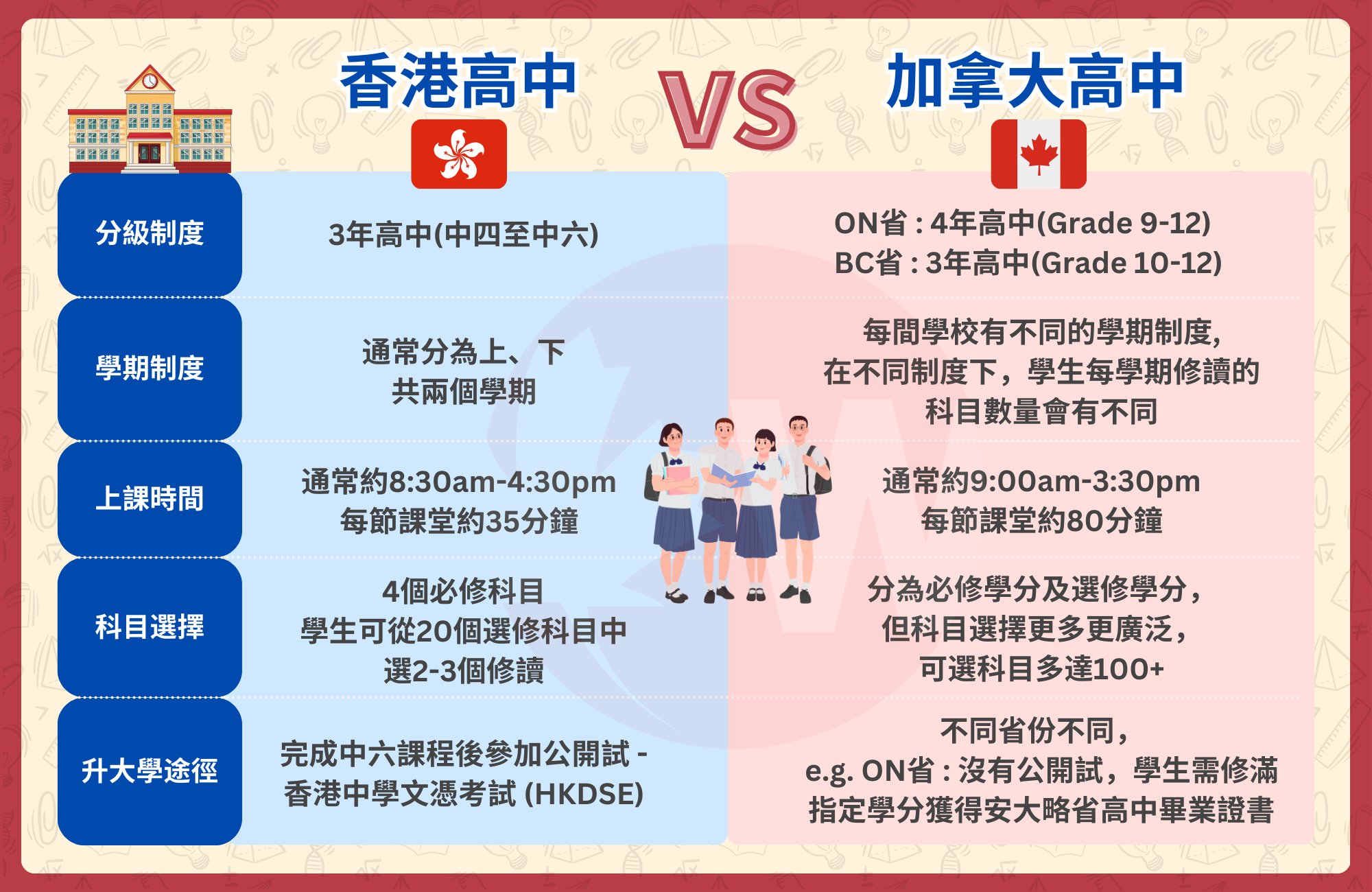 香港高中與加拿大高中分別