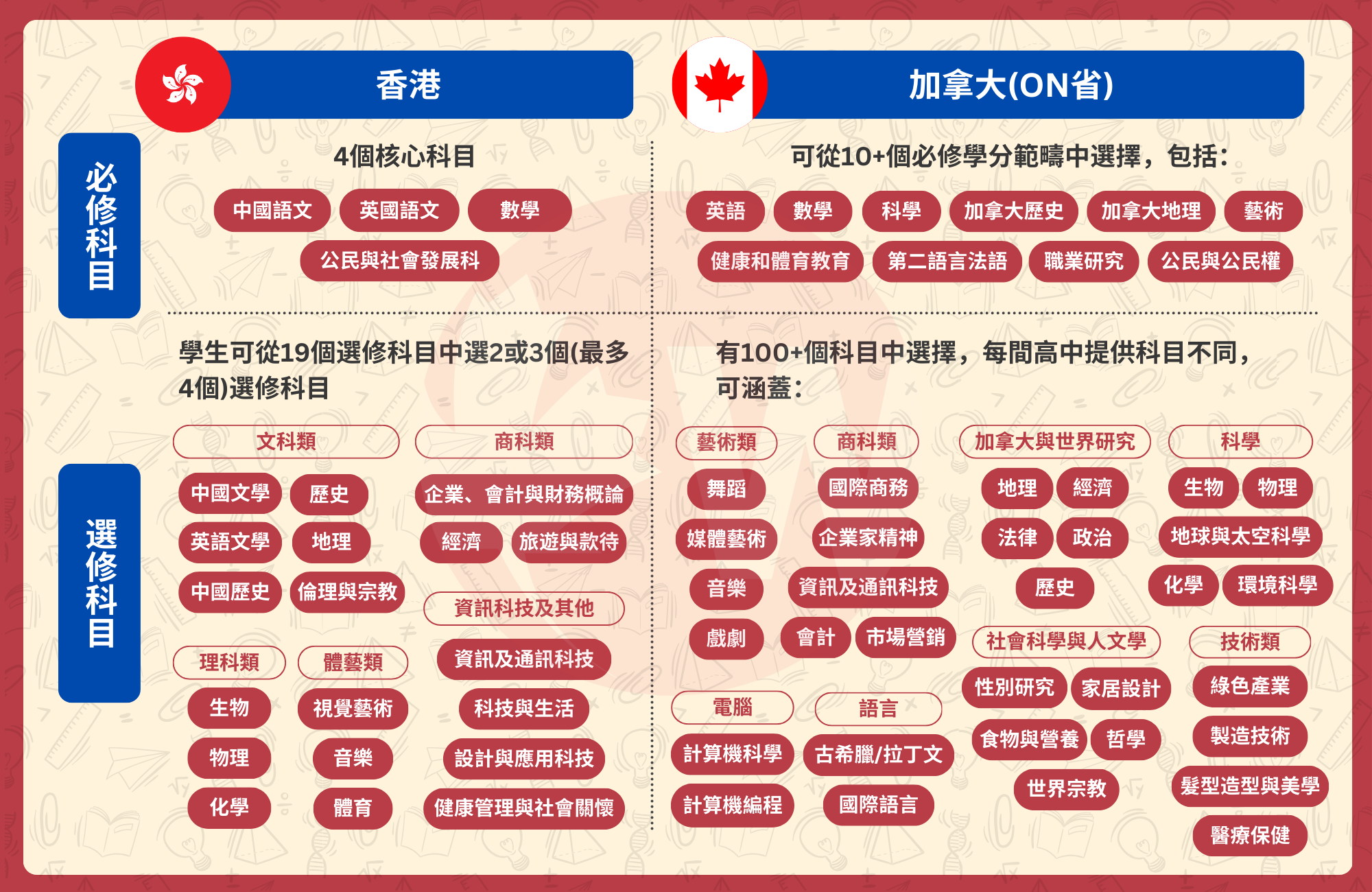 香港與加拿大高中科目選擇